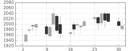 テルモの日足チャート(2003年6月)