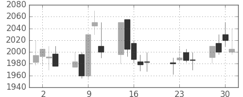 テルモの日足チャート(2003年7月)