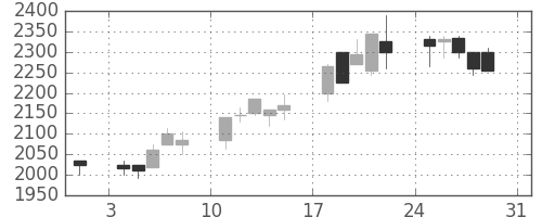 テルモの日足チャート(2003年8月)