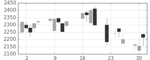 テルモの日足チャート(2003年9月)