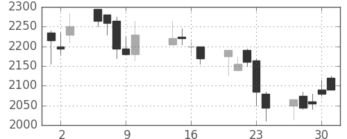 テルモの日足チャート(2003年10月)
