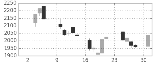 テルモの日足チャート(2003年11月)