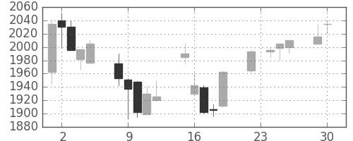 テルモの日足チャート(2003年12月)