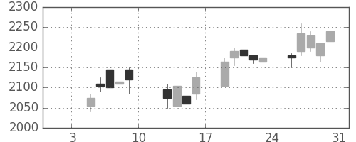 テルモの日足チャート(2004年1月)