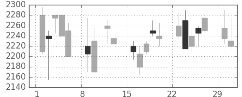テルモの日足チャート(2004年2月)