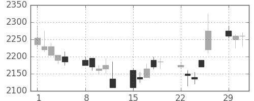 テルモの日足チャート(2004年3月)