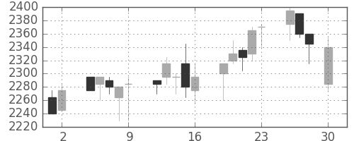 テルモの日足チャート(2004年4月)