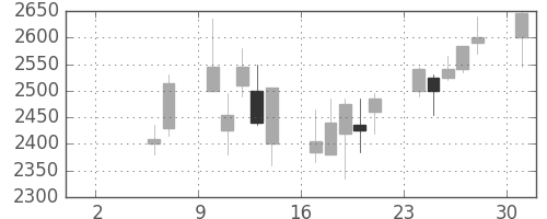 テルモの日足チャート(2004年5月)