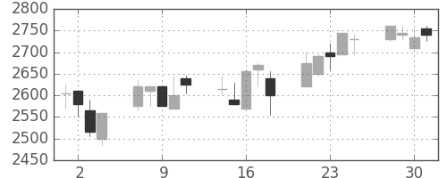 テルモの日足チャート(2004年6月)