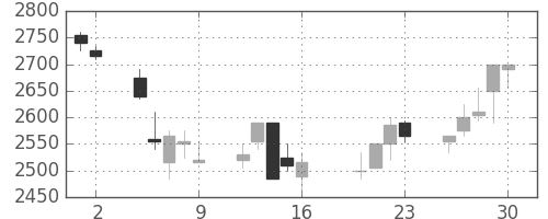 テルモの日足チャート(2004年7月)
