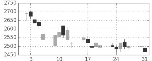 テルモの日足チャート(2004年8月)