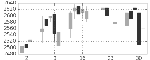 テルモの日足チャート(2004年9月)