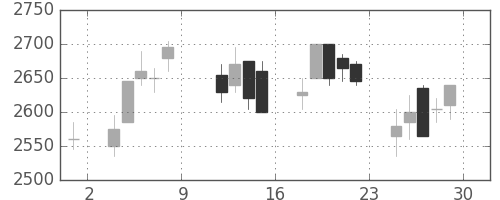 テルモの日足チャート(2004年10月)