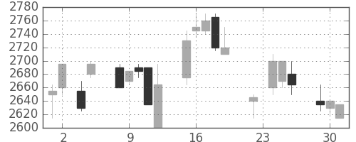 テルモの日足チャート(2004年11月)