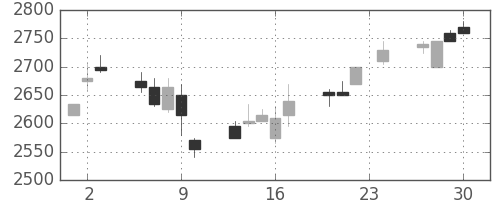 テルモの日足チャート(2004年12月)
