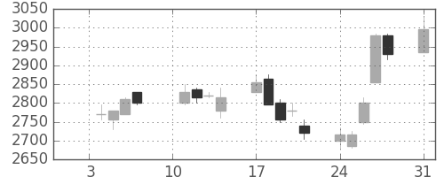 テルモの日足チャート(2005年1月)