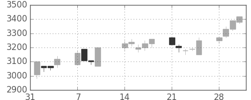テルモの日足チャート(2005年2月)