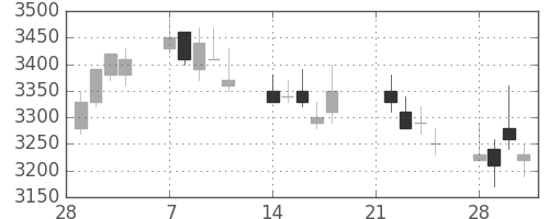 テルモの日足チャート(2005年3月)