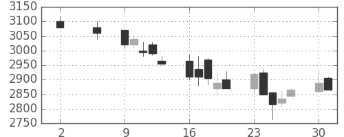 テルモの日足チャート(2005年5月)