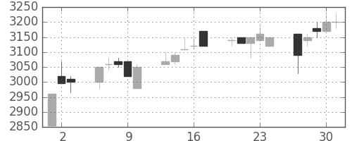 テルモの日足チャート(2005年6月)