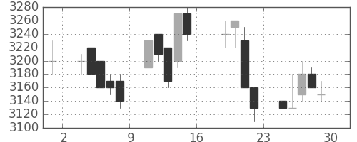 テルモの日足チャート(2005年7月)