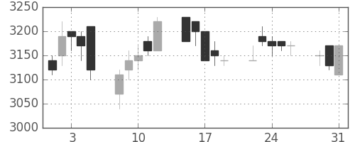 テルモの日足チャート(2005年8月)