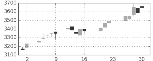 テルモの日足チャート(2005年9月)