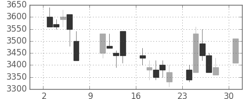 テルモの日足チャート(2005年10月)