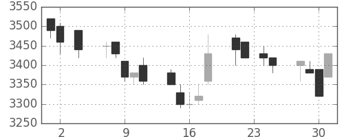 テルモの日足チャート(2005年11月)