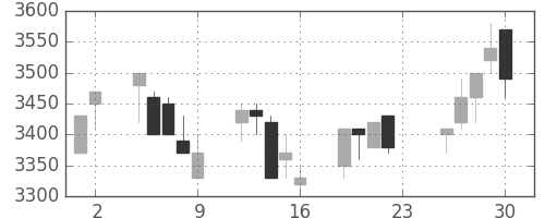 テルモの日足チャート(2005年12月)