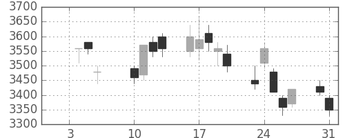 テルモの日足チャート(2006年1月)