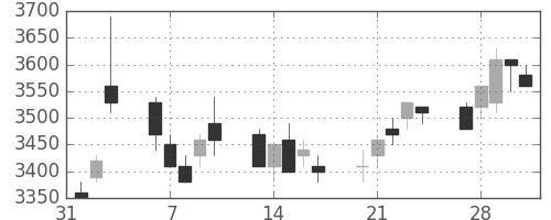 テルモの日足チャート(2006年2月)