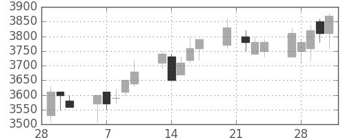 テルモの日足チャート(2006年3月)