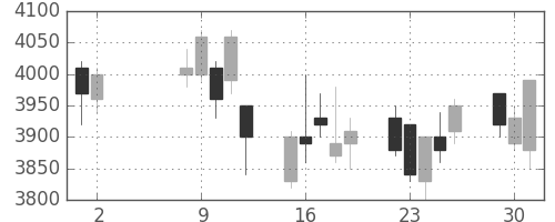 テルモの日足チャート(2006年5月)