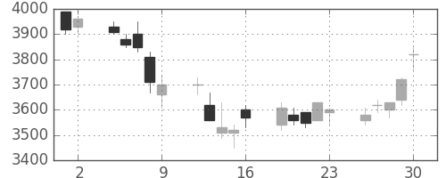 テルモの日足チャート(2006年6月)