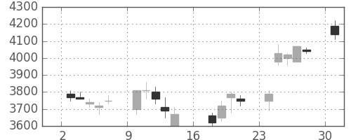 テルモの日足チャート(2006年7月)