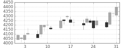 テルモの日足チャート(2006年8月)