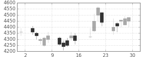 テルモの日足チャート(2006年9月)
