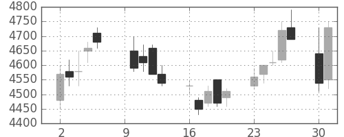 テルモの日足チャート(2006年10月)