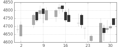 テルモの日足チャート(2006年11月)