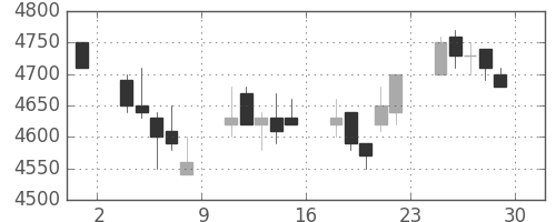 テルモの日足チャート(2006年12月)