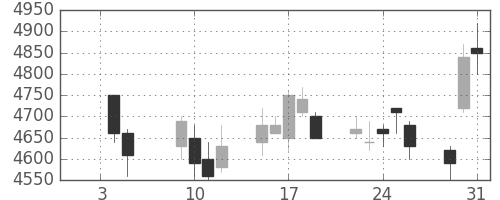 テルモの日足チャート(2007年1月)