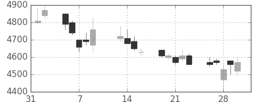 テルモの日足チャート(2007年2月)