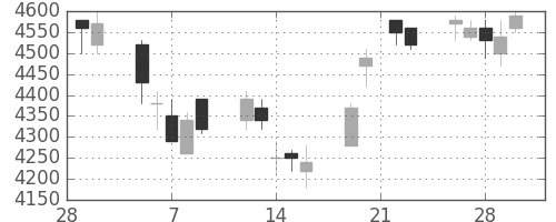 テルモの日足チャート(2007年3月)