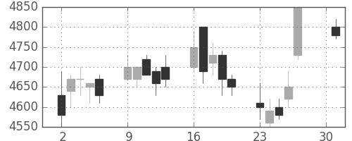 テルモの日足チャート(2007年4月)