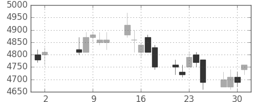 テルモの日足チャート(2007年5月)