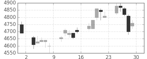 テルモの日足チャート(2007年6月)