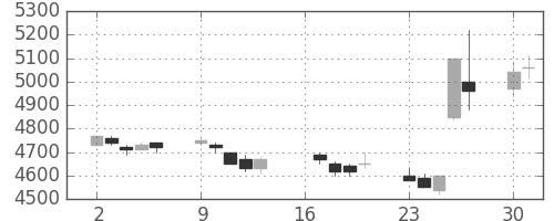 テルモの日足チャート(2007年7月)