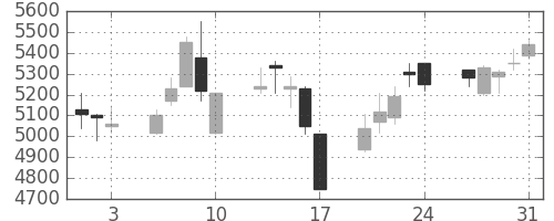 テルモの日足チャート(2007年8月)