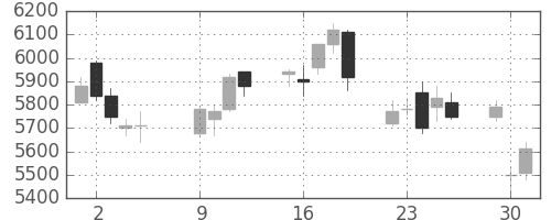 テルモの日足チャート(2007年10月)